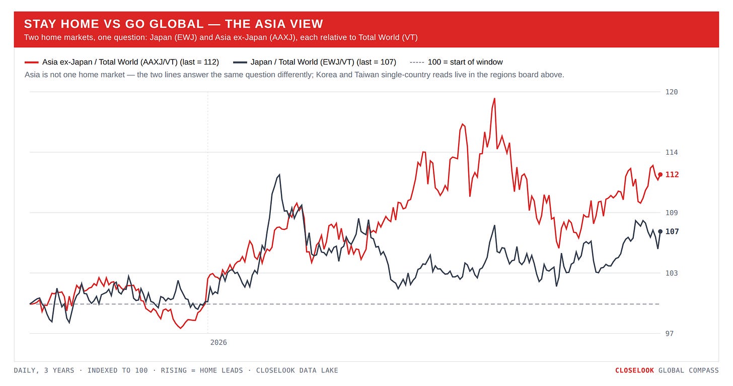 Stay Home vs Go Global — the Asia view (EWJ, AAXJ vs VT) Stay Home vs Go Global — the Asia view (EWJ, AAXJ vs VT)