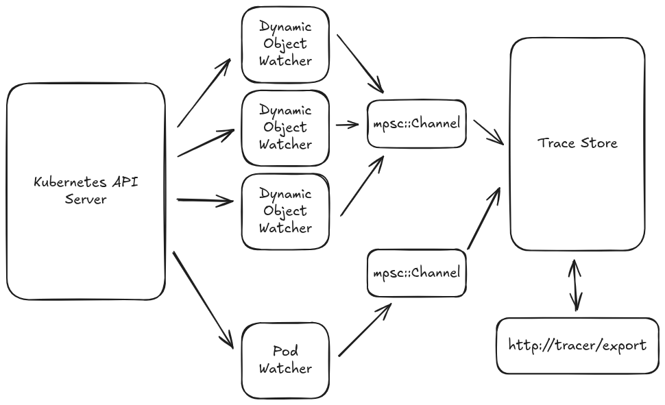 The Kubernetes API server on the left has arrows to boxes labeled "Dynamic Object Watcher", and one box labeled "Pod Watcher".  Each of the dynamic object watchers has an arrow to a box labeled "mpsc::Channel"; the pod watcher has an arrow to a separate "mpsc::Channel"; box.  The channel boxes point to the Trace Store, which has a bidirectional arrow to a box labeled http://tracer/export.