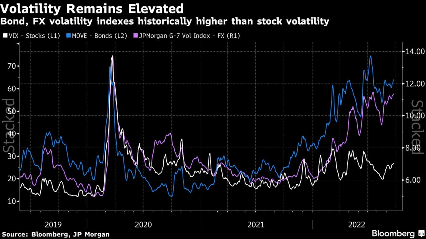 Volatility Remains Elevated