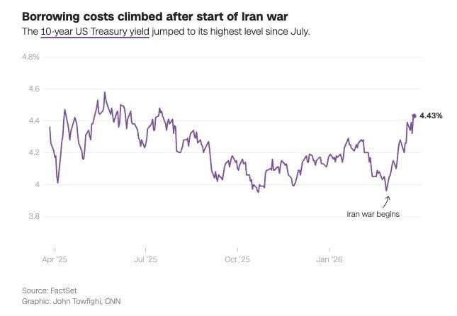3 graphics show how the war in Iran is roiling markets | Lifestyle |  news8000.com