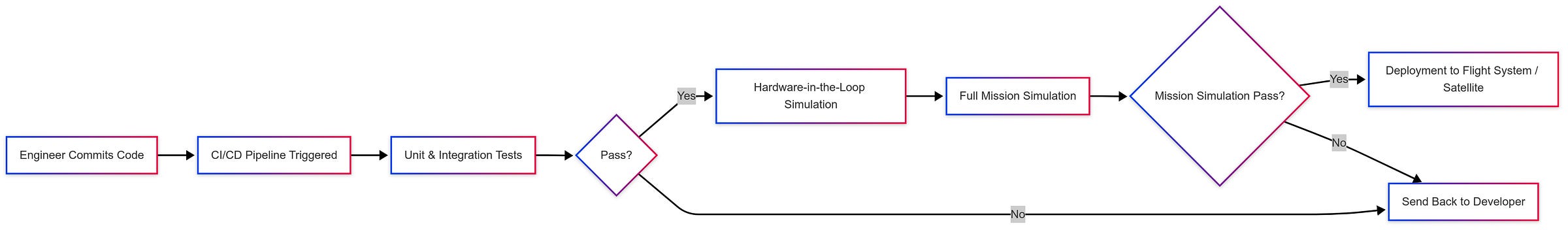 Deployment pipeline diagram