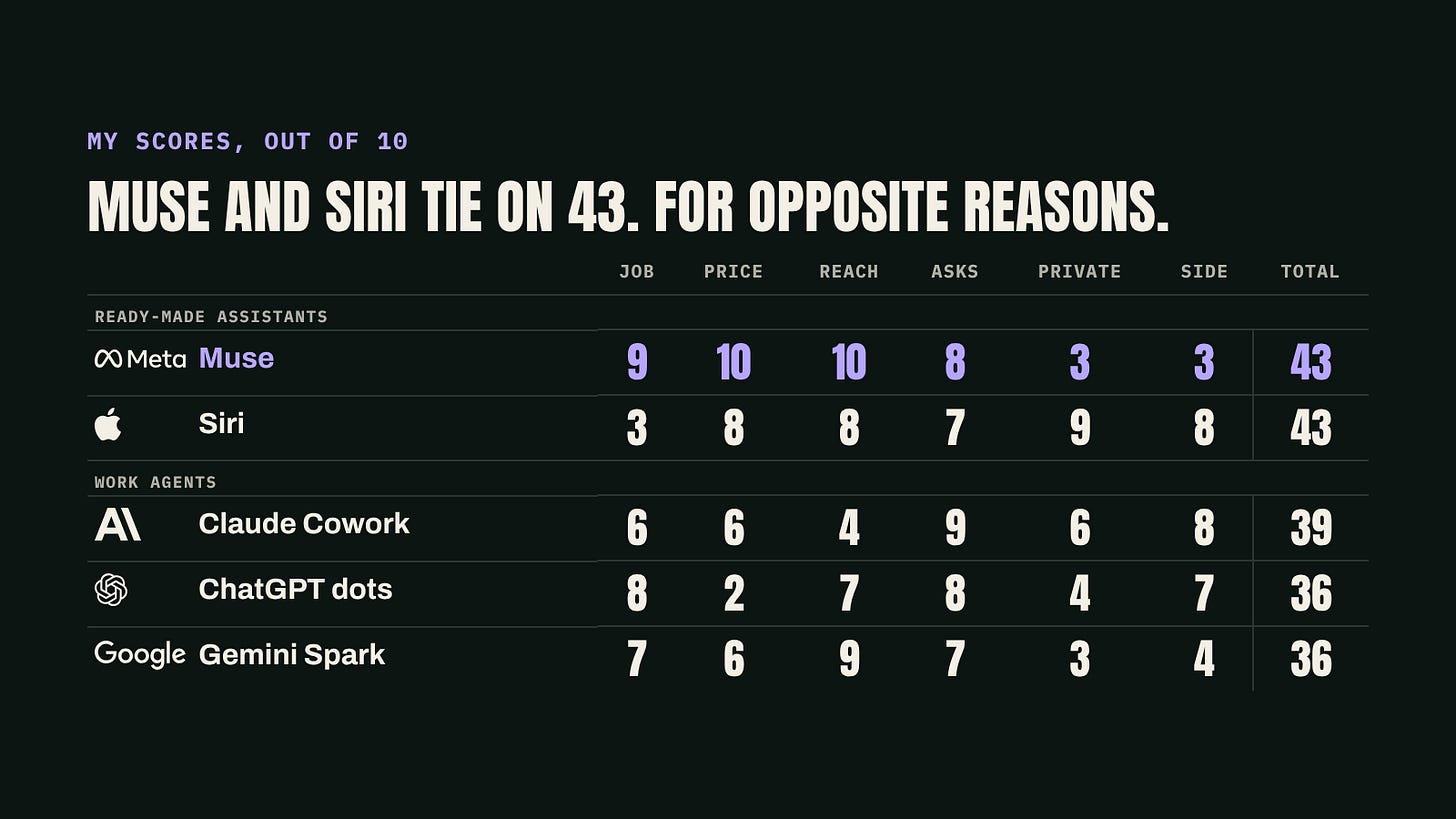 My scorecard, out of 10 on six things. Ready-made assistants: Muse 43, Siri 43. Work agents: Claude Cowork 39, ChatGPT dots 36, Gemini Spark 36.