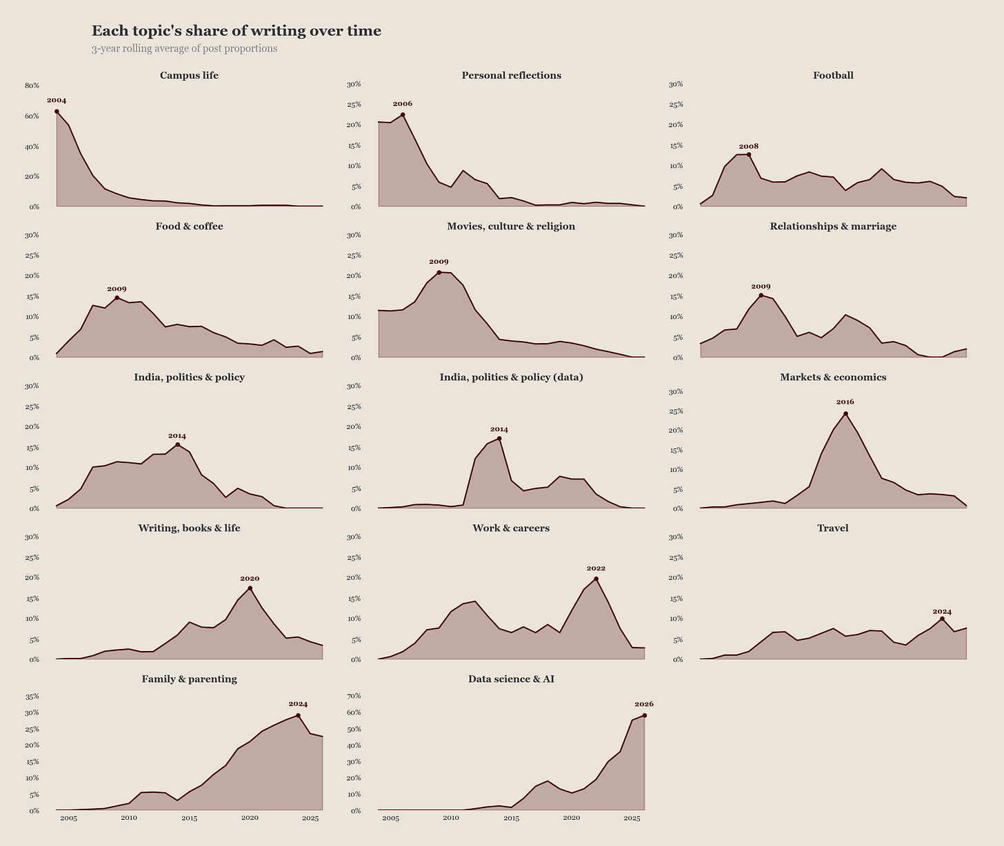 Each topic's share of writing over time Each topic's share of writing over time