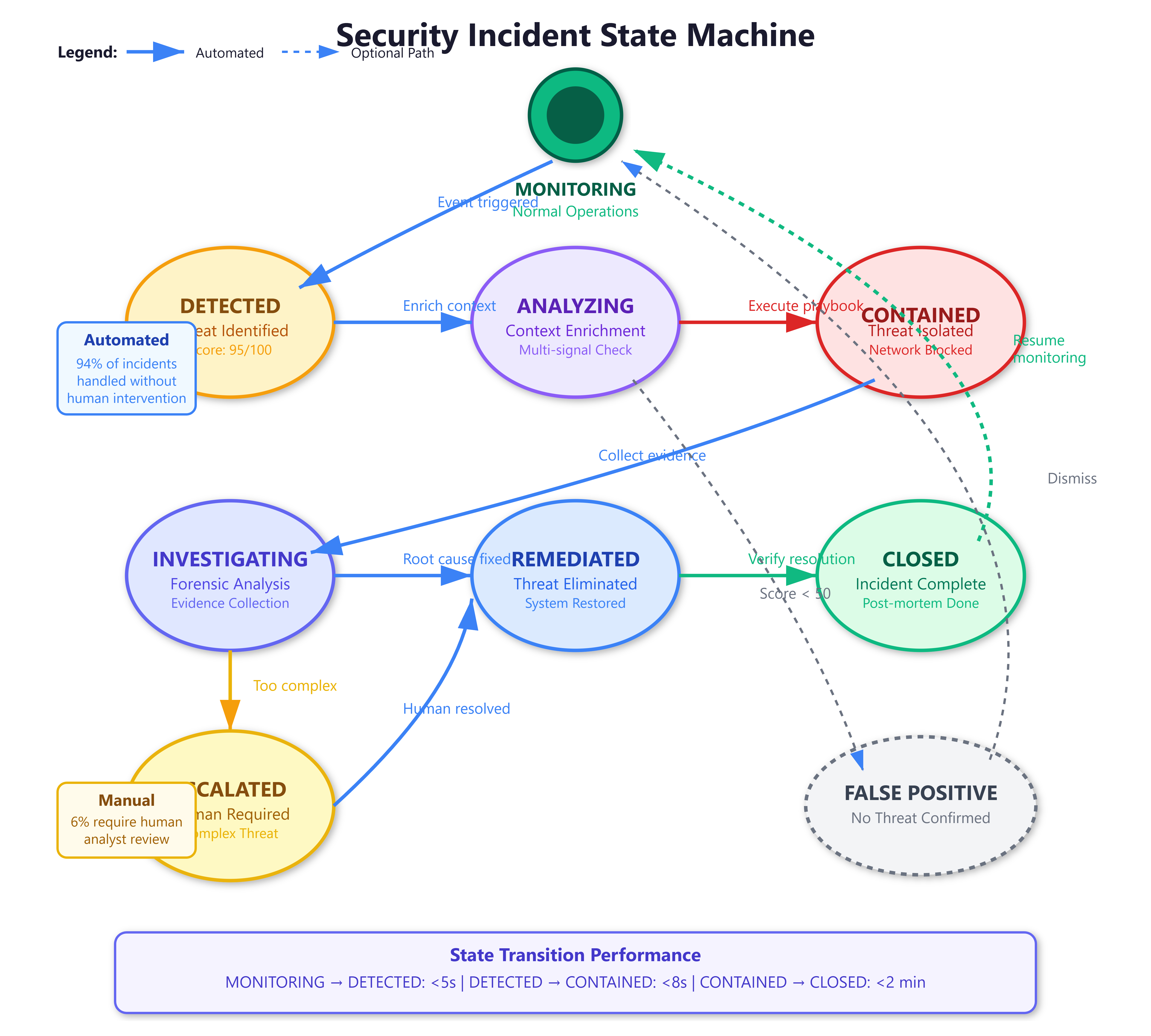 Day 40: Incident Response & Security Monitoring - by sysdai