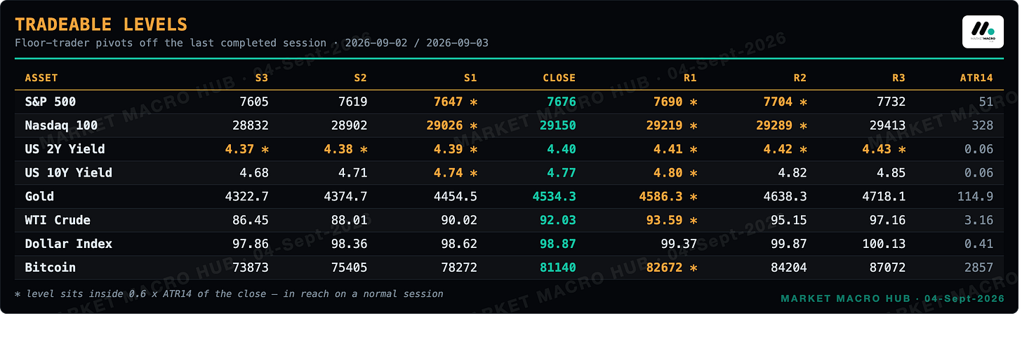 Tradeable levels Tradeable levels