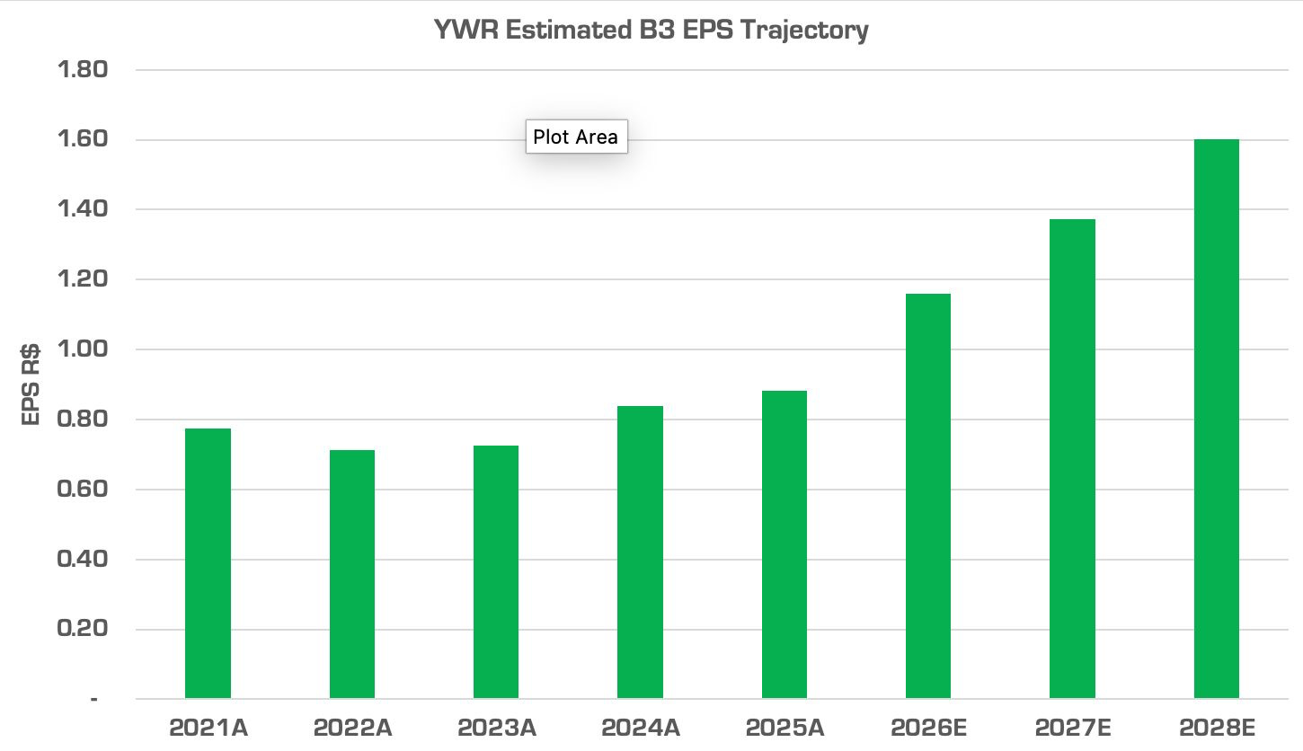 YWR Estimated B3 EPS Trajectory
1.80
1.60
Plot Area
1.40
1
1.20
1.00
0.80
EPS R$
0.60
0.40
0.20
2021A
2022A
2023A
2024A
2025A
2026E
2027E
2028E YWR Estimated B3 EPS Trajectory
1.80
1.60
Plot Area
1.40
1
1.20
1.00
0.80
EPS R$
0.60
0.40
0.20
2021A
2022A
2023A
2024A
2025A
2026E
2027E
2028E