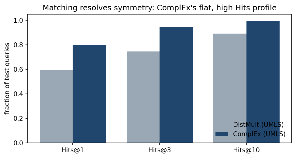 ComplEx flat high Hits profile versus DistMult on UMLS