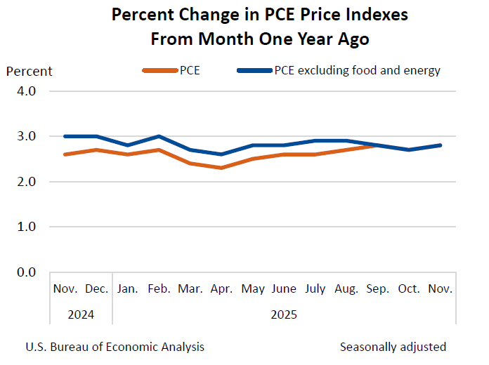 Percent Change in PCE Price Indexes from Month One Year Ago