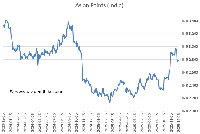 Asian Paints stock chart Asian Paints stock chart