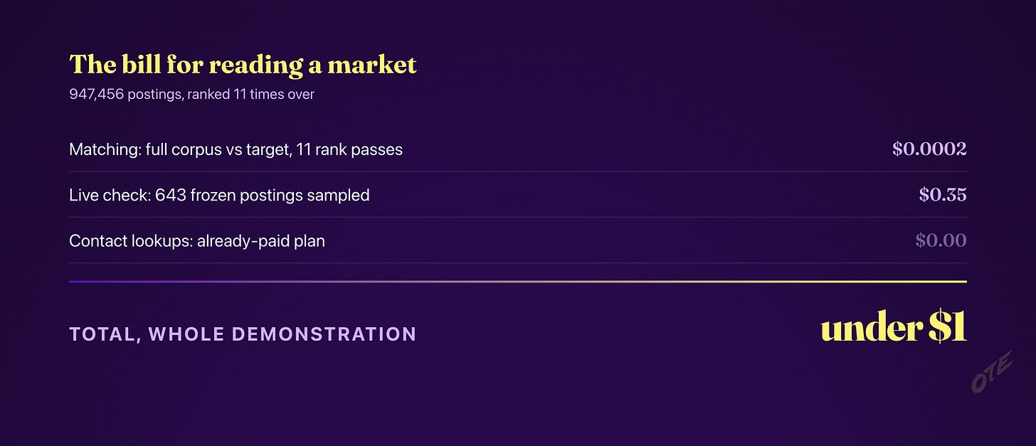 Cost receipt: the itemized bill for ranking a whole market — matching $0.0002, liveness check $0.35, contact lookups on an already-paid plan Cost receipt: the itemized bill for ranking a whole market — matching $0.0002, liveness check $0.35, contact lookups on an already-paid plan