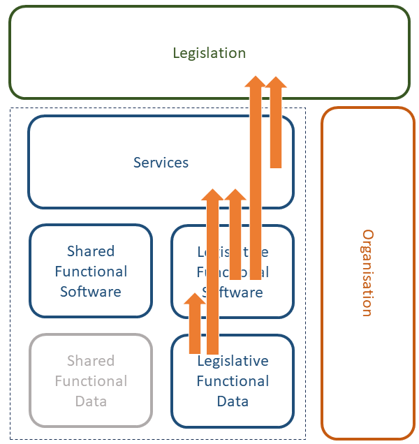Diagram showing routes for promotion of patters from data to software onto services and legislation with single step and multi-step jumps