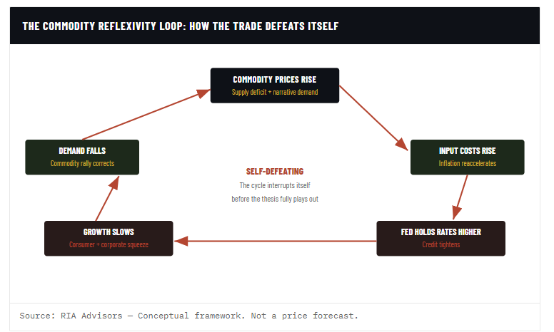 Commodity Reflexivity Loop