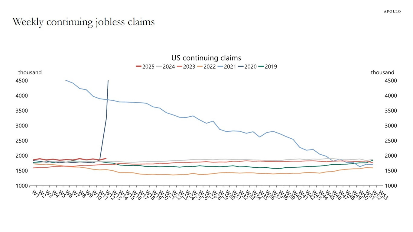 Weekly continuing jobless claims