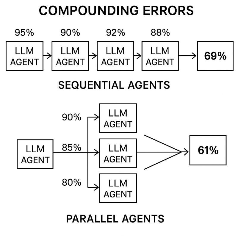 Here is a simple illustration of how errors compound with agentic systems  because of the probabilistic nature of LLMs. | Tushar Katarki