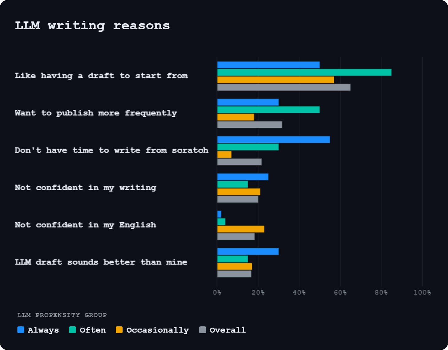 Horizontal bar chart titled "LLM writing reasons" comparing four LLM propensity groups: Always (light blue), Often (green), Occasionally (yellow), and Overall (gray). The Y-axis lists reasons for using LLMs. 'Like having a draft to start from' is the top reason, led by the 'Often' group at over 80%. 'Want to publish more frequently' and 'Don't have time to write from scratch' both see the highest agreement from the 'Always' group at over 50%. 'Not confident in my writing' and 'Not confident in my English' have lower overall agreement but see peak numbers in the 'Always' group. Horizontal bar chart titled "LLM writing reasons" comparing four LLM propensity groups: Always (light blue), Often (green), Occasionally (yellow), and Overall (gray). The Y-axis lists reasons for using LLMs. 'Like having a draft to start from' is the top reason, led by the 'Often' group at over 80%. 'Want to publish more frequently' and 'Don't have time to write from scratch' both see the highest agreement from the 'Always' group at over 50%. 'Not confident in my writing' and 'Not confident in my English' have lower overall agreement but see peak numbers in the 'Always' group.