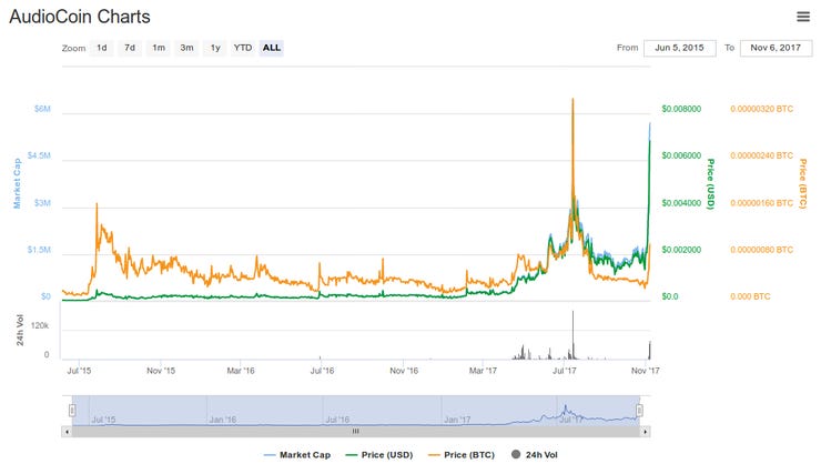 Audiocoin price chart