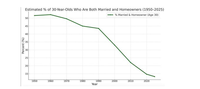 A line graph depicting the estimated percentage of 30-year-olds who are both married and homeowners from 1950 to 2025. The y-axis shows percentages from 0 to 60, and the x-axis shows years. A green line trends downward from around 50% in 1950 to below 20% in 2025. Text overlay reads "Estimated % of 30-Year-Olds Who Are Both Married and Homeowners (1950-2025)" and "1% Married & Homeowner Age 30."