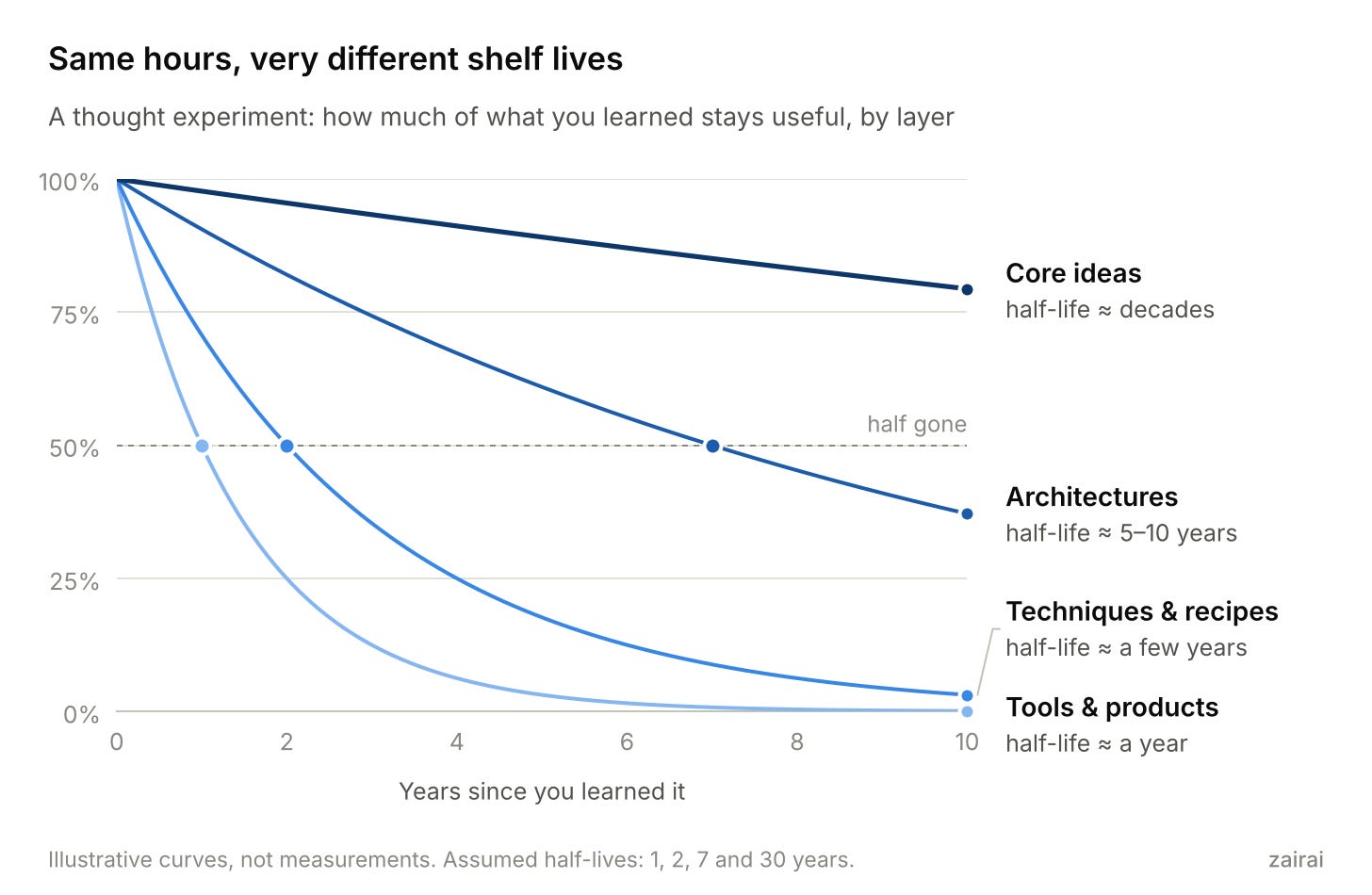 Image 1: Illustrative decay curves for four layers of AI knowledge: tools and products fall below half within about a year, core ideas stay near 80% after ten years