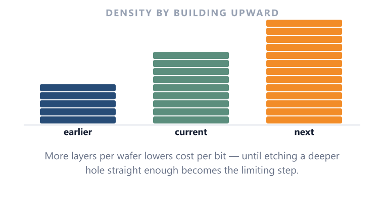 Vertical Layer Count Layer scaling is a major cost-per-bit lever and increasingly a high-aspect-ratio etch and integration problem.