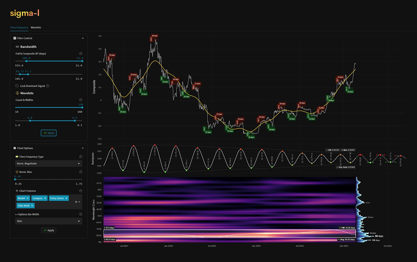 ΣL Bitcoin Composite - 19th February 2024 | @ 86 Days | - 23.41%