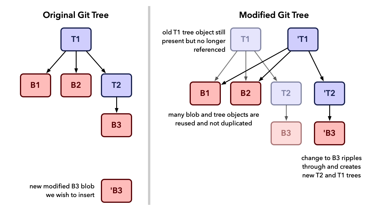 How change ripples through the Git blob hierarchy