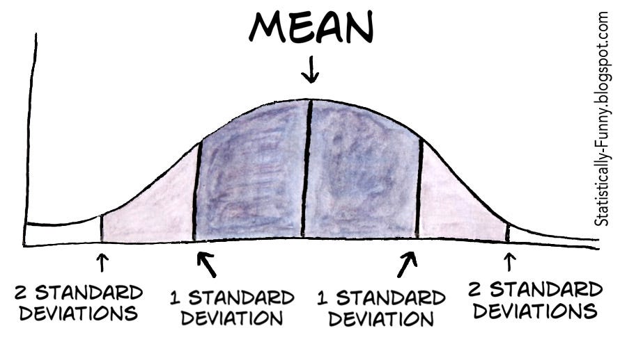 Statistically Funny: Don't worry ... it's just a standard deviation