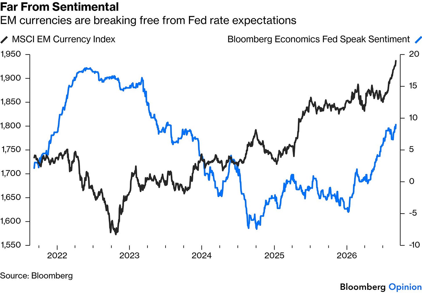 Emerging market currencies and Federal Reserve sentiment Emerging market currencies and Federal Reserve sentiment