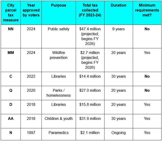 Figure 1: A summary of the city’s current parcel tax measures and whether the city has met the minimum staffing and/or service level requirements in each. (Source: City of Oakland) Figure 1: A summary of the city’s current parcel tax measures and whether the city has met the minimum staffing and/or service level requirements in each. (Source: City of Oakland)