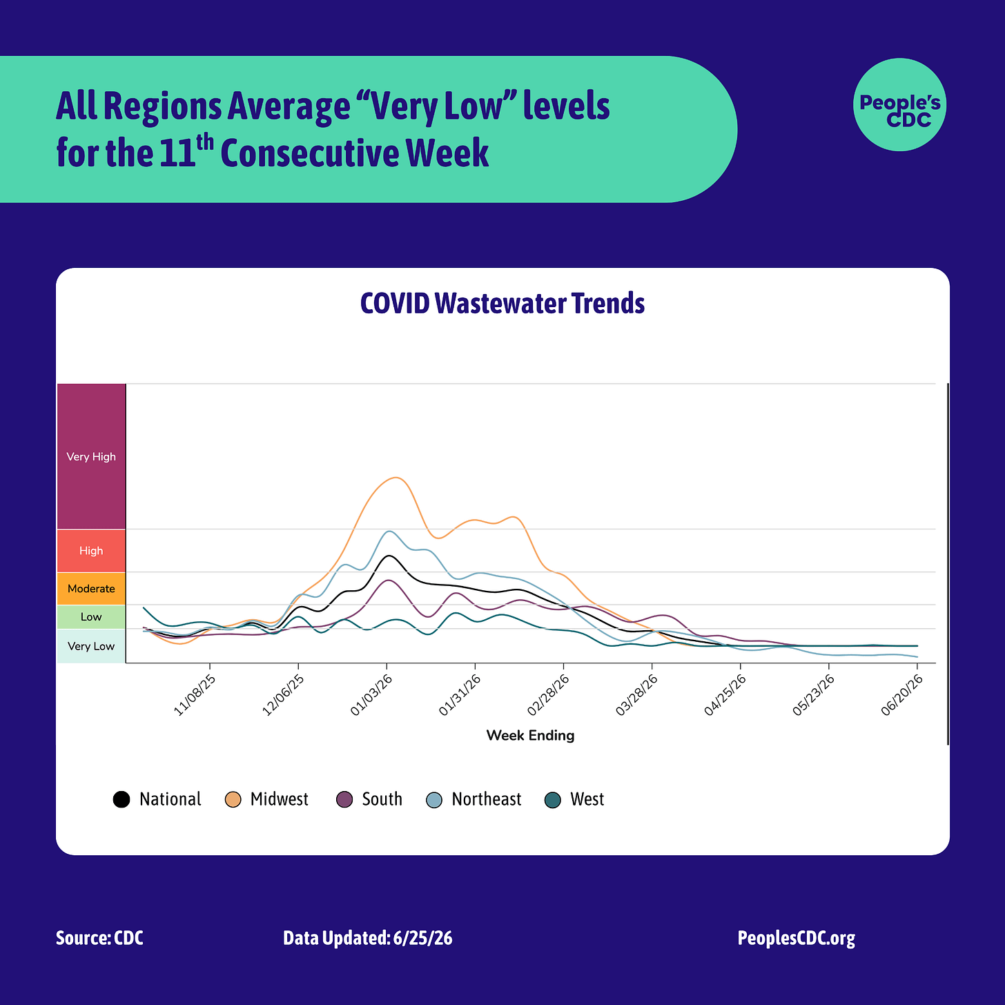 A line graph, based on CDC’s data. Heading level one text: “All regions average “very low” levels for the 11th consecutive week.” Heading level two text: “COVID Wastewater Trends.”  The y-axis is COVID concentration levels, from bottom to top, goes from “Very Low” to “Very High.” The x-axis lists dates, from left to right, going from November 8th, 2025 through June 20th, 2026. The line graph peaks in December 2025 - February 2026. From February 2026, and onwards, the line graph goes down. Currently all regions have decreased to the “Very Low” level of concentration.  Footer: “Source: CDC. data updated June 25th 2026, peoplescdc.org.”