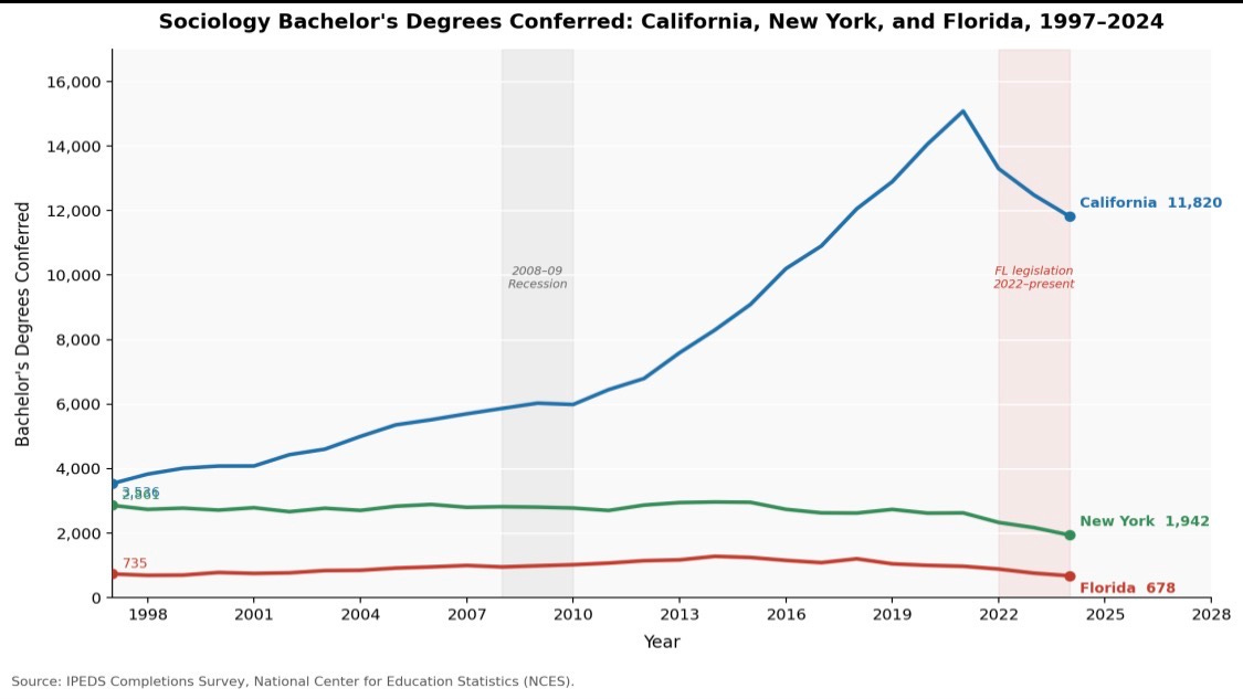 May be an image of text that says '16,000 14,000 Sociology Bachelor's Degrees Conferred: California, New York, and Florida, 1997-2024 2008- 09 Recession Cenanan 12,000- eamam epo6o 8,000 10,000 Saanan 6,000 4,000 California 11,820 FL legislation 2022-present Puszoi 2022 resent 2,586 2,000 735 o 1998 2001 2004 2007 2010 Source: IPEDS Completions Survey, National Center for Education Statistics (NCES). New York 1,942 2013 Year 2016 2019 Florida 678 2022 2025 2028'