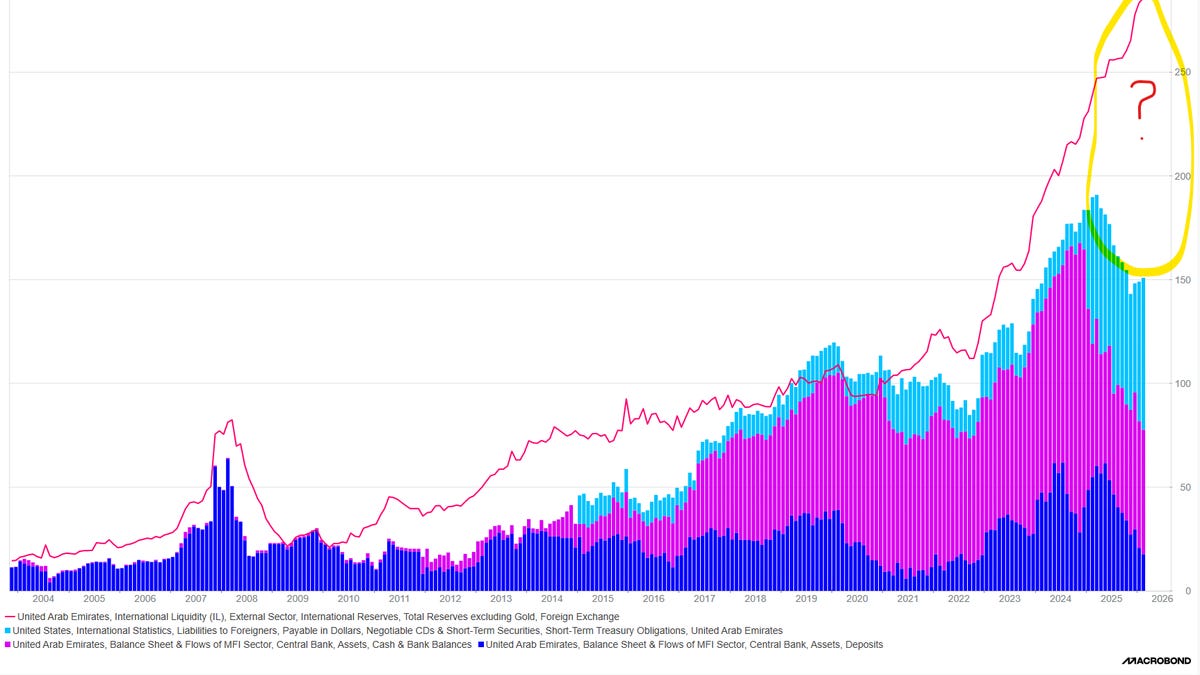 Chartbook 443 "Obscurity to Notoriety" - Bessent, the UAE and how"swap lines" morph into "slush lines". - Adam Tooze | Substack