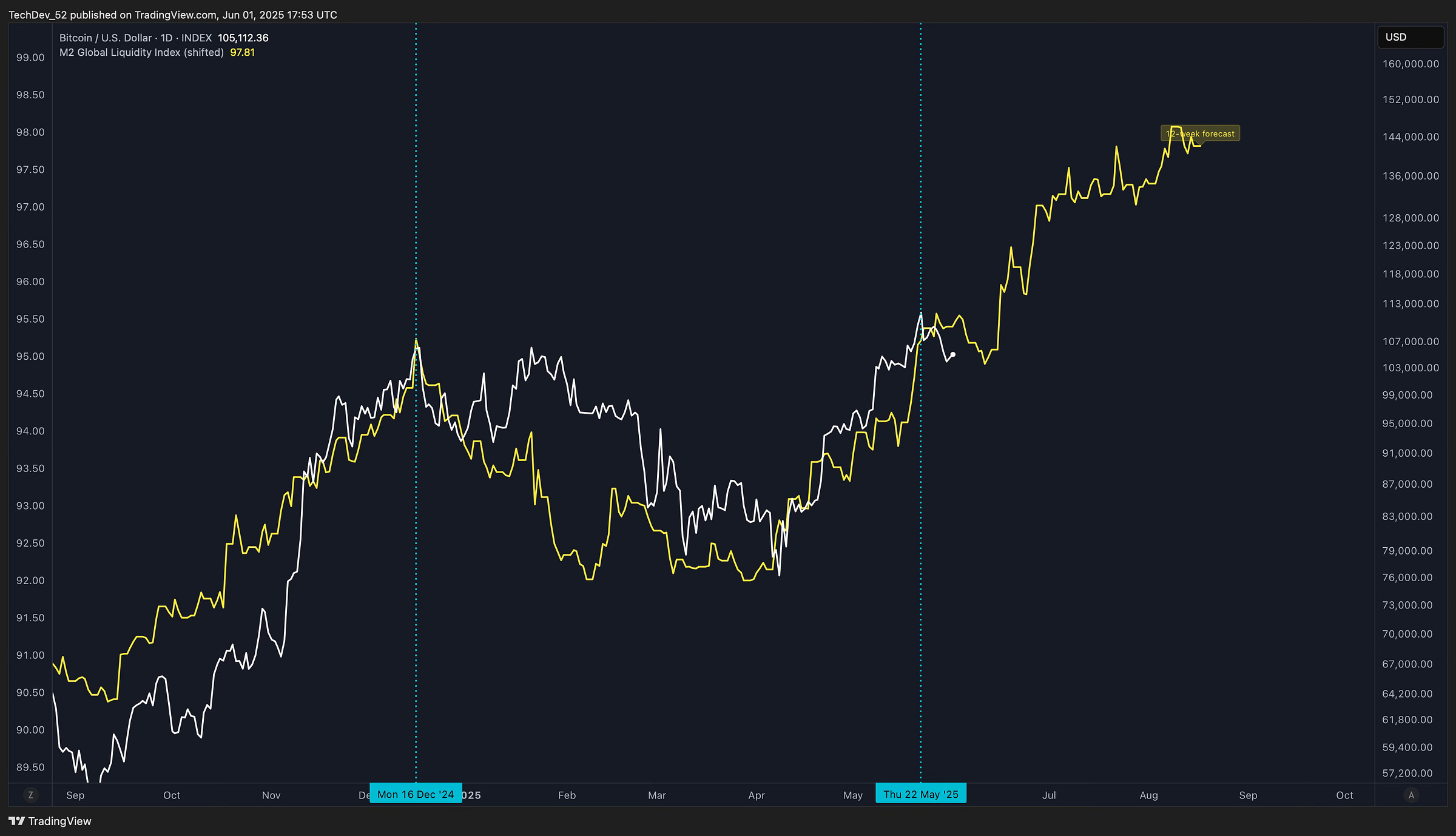 TechDev Newsletter - Market Update Issue #72