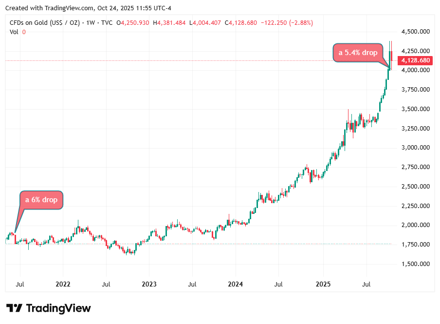 Gold price chart from Beating the Tide Weekly #53 showing two rare pullbacks — a 6% decline in 2021 and a 5.4% dip in October 2025 — used to illustrate market overreactions and the importance of discipline over action in investing. Gold price chart from Beating the Tide Weekly #53 showing two rare pullbacks — a 6% decline in 2021 and a 5.4% dip in October 2025 — used to illustrate market overreactions and the importance of discipline over action in investing.
