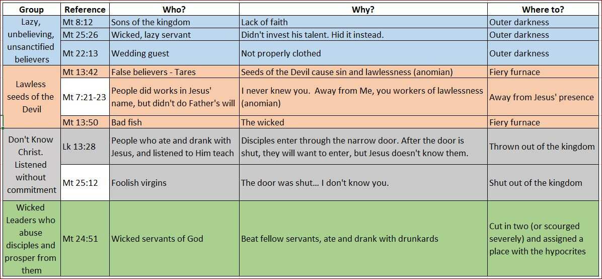 chart of 4 types of people who will experience weeping and gnashing of teeth chart of 4 types of people who will experience weeping and gnashing of teeth