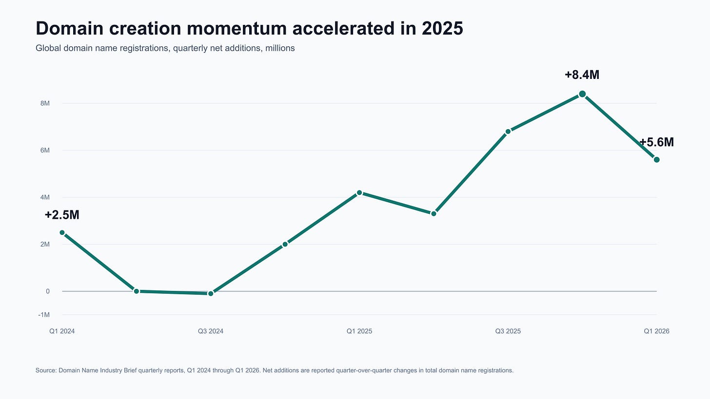 Domain registration momentum Domain registration momentum