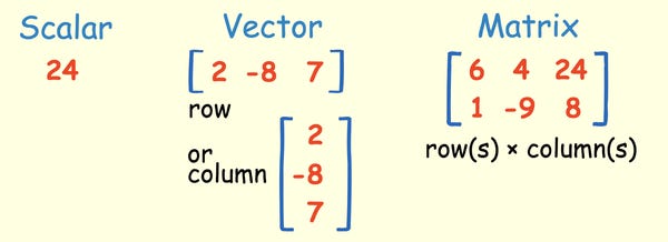 Linear Algebra for Deep Learning Linear Algebra for Deep Learning