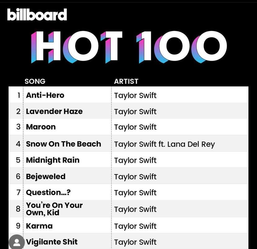 Taylor Swift makes history as first artist to claim entire top 10 on Billboard Hot 100 with new album Midnights - ABC News Taylor Swift makes history as first artist to claim entire top 10 on Billboard Hot 100 with new album Midnights - ABC News