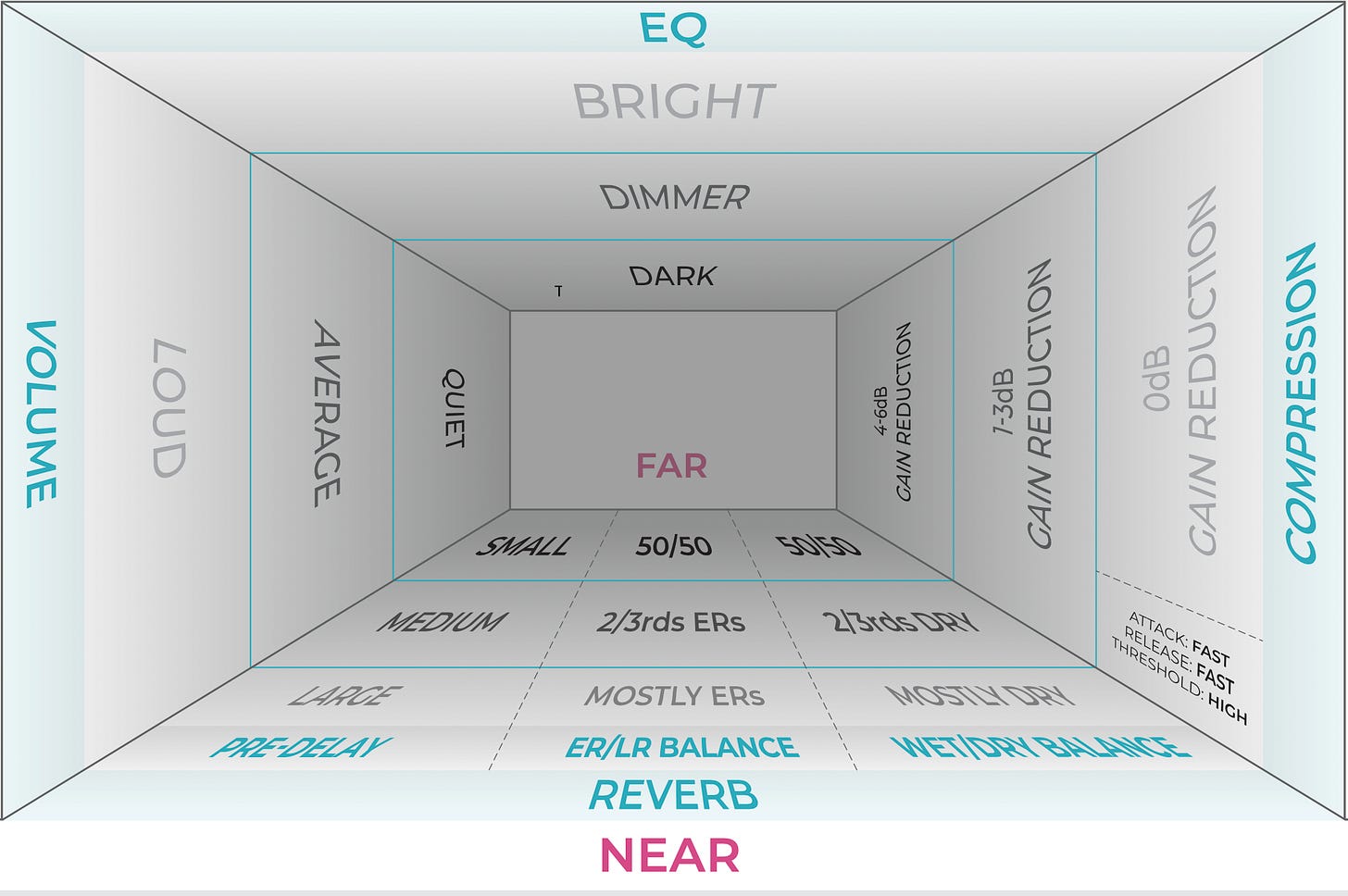 Graphic showing different reverb settings to emulate depth