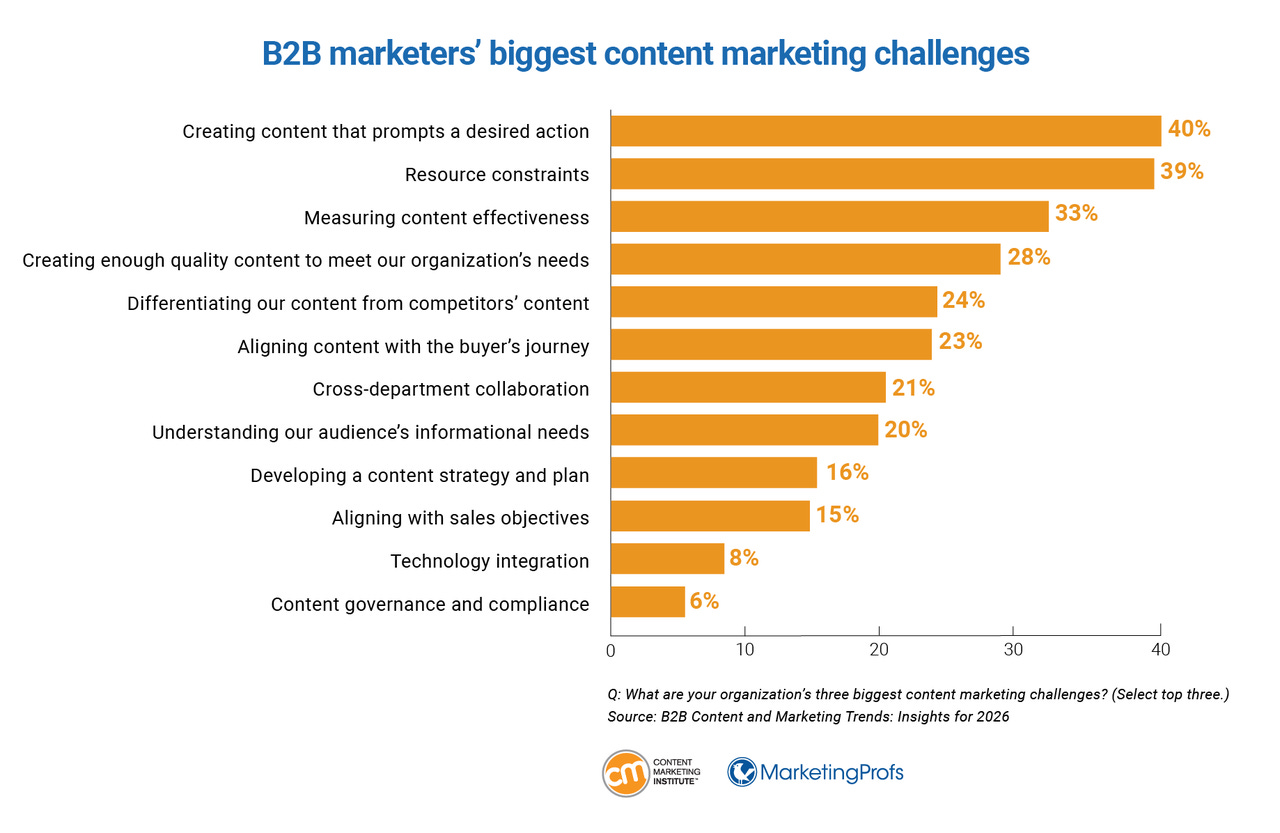 B2B marketers' biggest content marketing challenges.