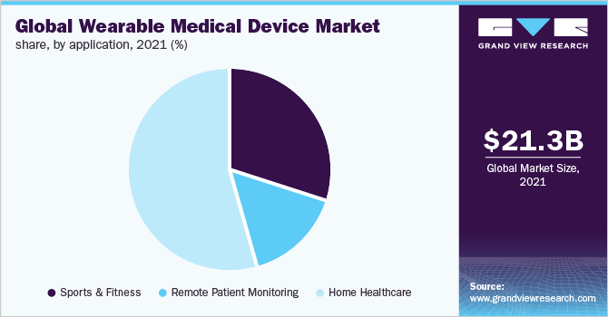 Global wearable medical device market share, by application, 2021 (%)