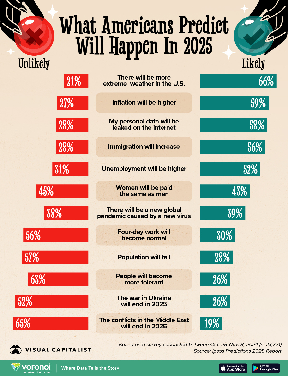 This graphic presents predictions for 2025 on various topics, based on a survey conducted by Ipsos between October 25 and November 8, 2024, in the United States.