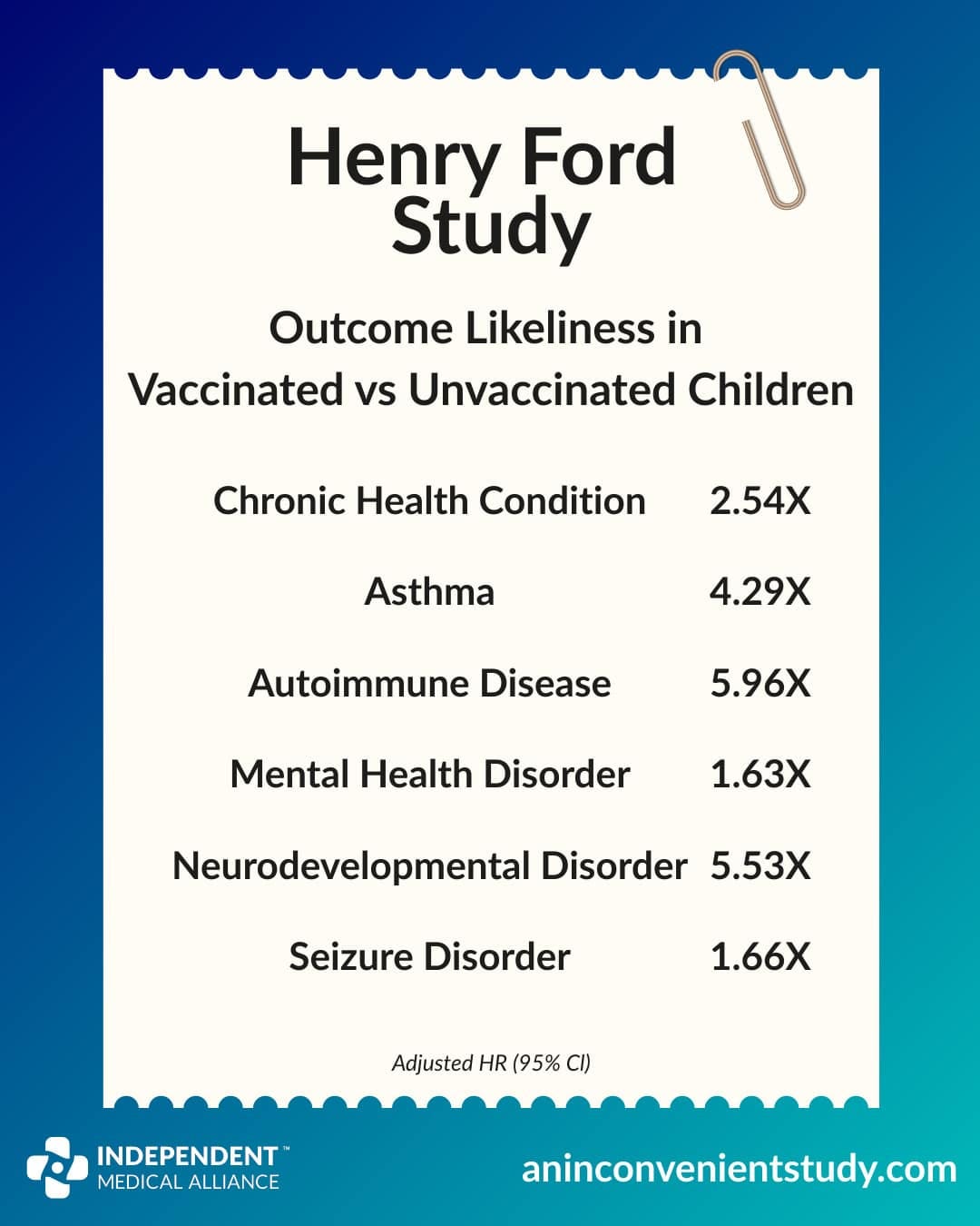 Henry Ford study findings