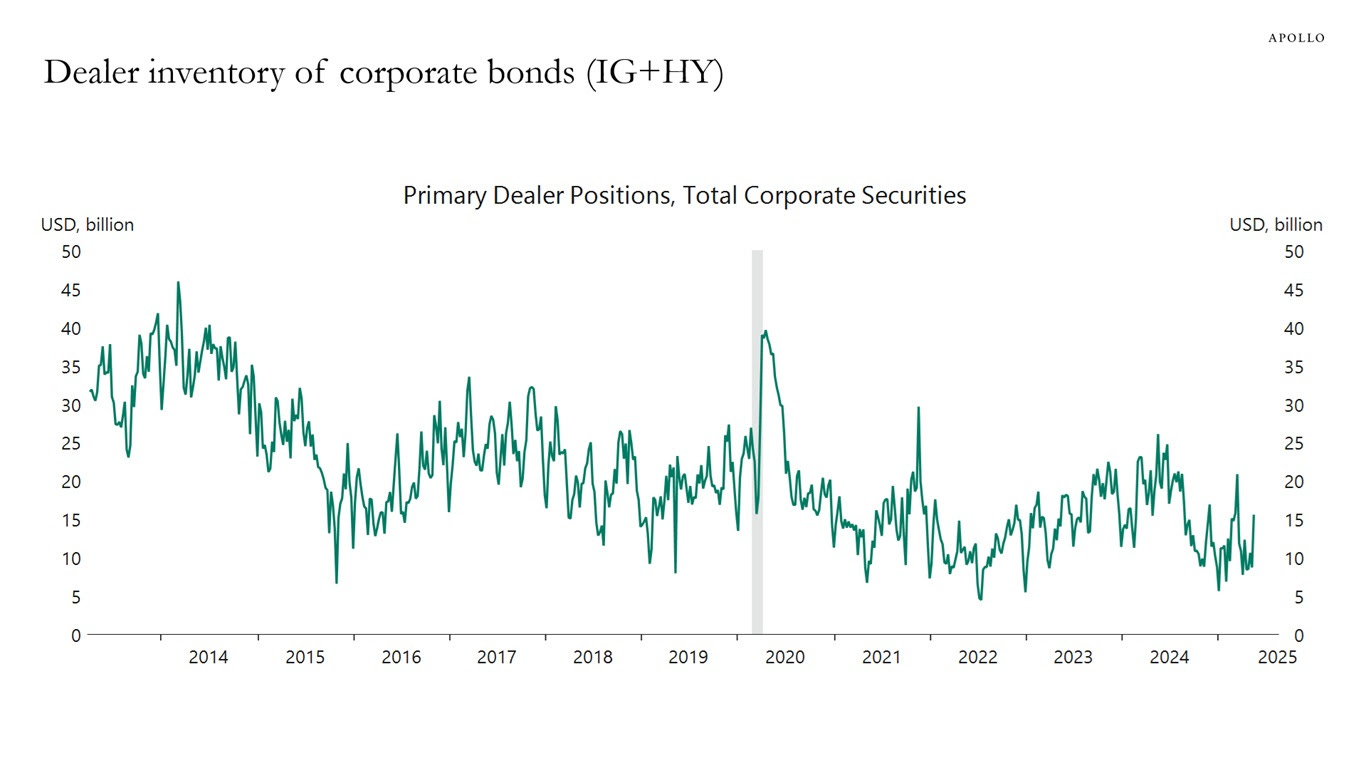 Dealer inventory of corporate bonds (IG+HY)