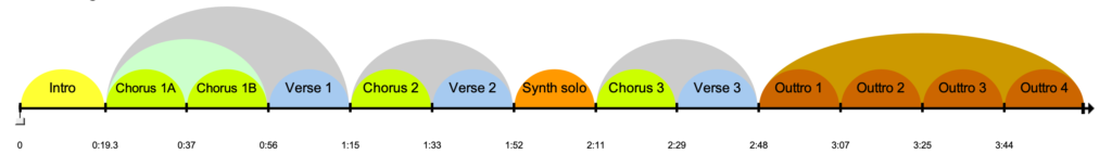 Identifying song forms - by Dr. Ethan Hein
