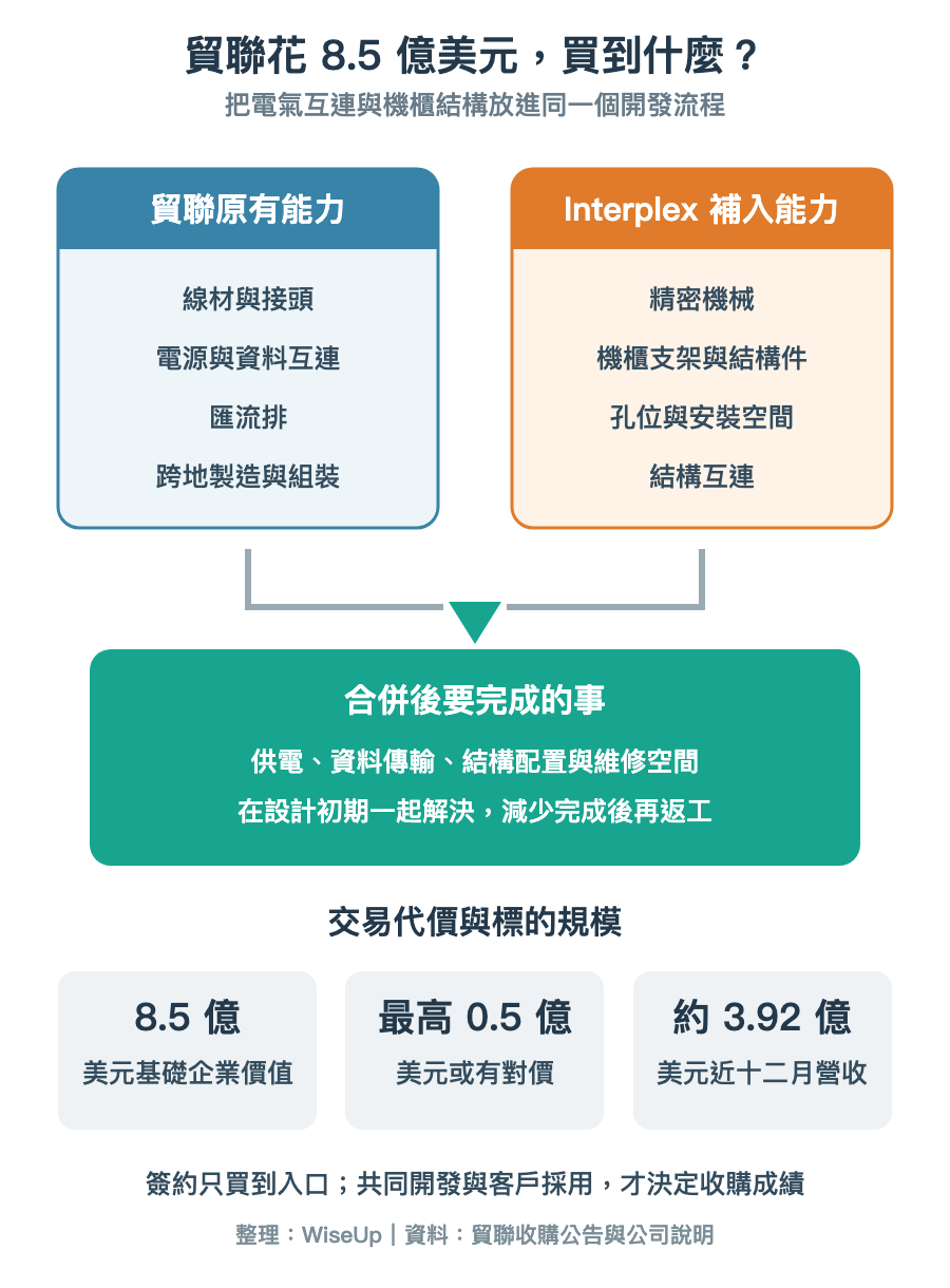 貿聯收購 Interplex 前後的能力拼圖與交易數字 貿聯收購 Interplex 前後的能力拼圖與交易數字