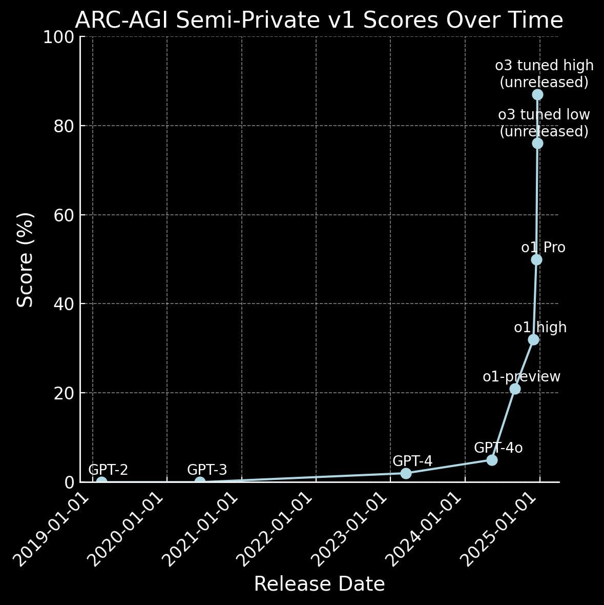 Matplotlib scatter plot of ARC-AGI score data from @mikeknoop’s quote-tweeted post

ARC-AGI semi-private v1 scores:

* GPT-2 (2019): 0%
* GPT-3 (2020): 0%
* GPT-4 (2023): 2%
* GPT-4o (2024): 5%
* o1-preview (2024): 21%
* o1 high (2024): 32%
* o1 Pro (2024): ~50%
* o3 tuned low (2024): 76%
* o3 tuned high (2024): 87%