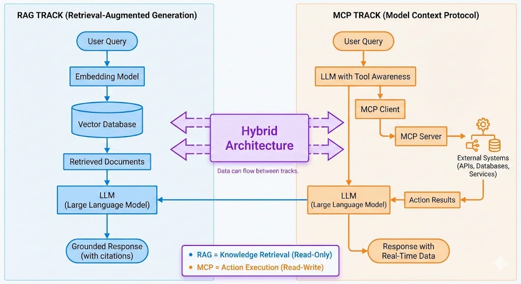 MCP vs RAG: The Enterprise AI Architect's Complete Guide | by Dev Jadhav |  MLwithDev | Medium