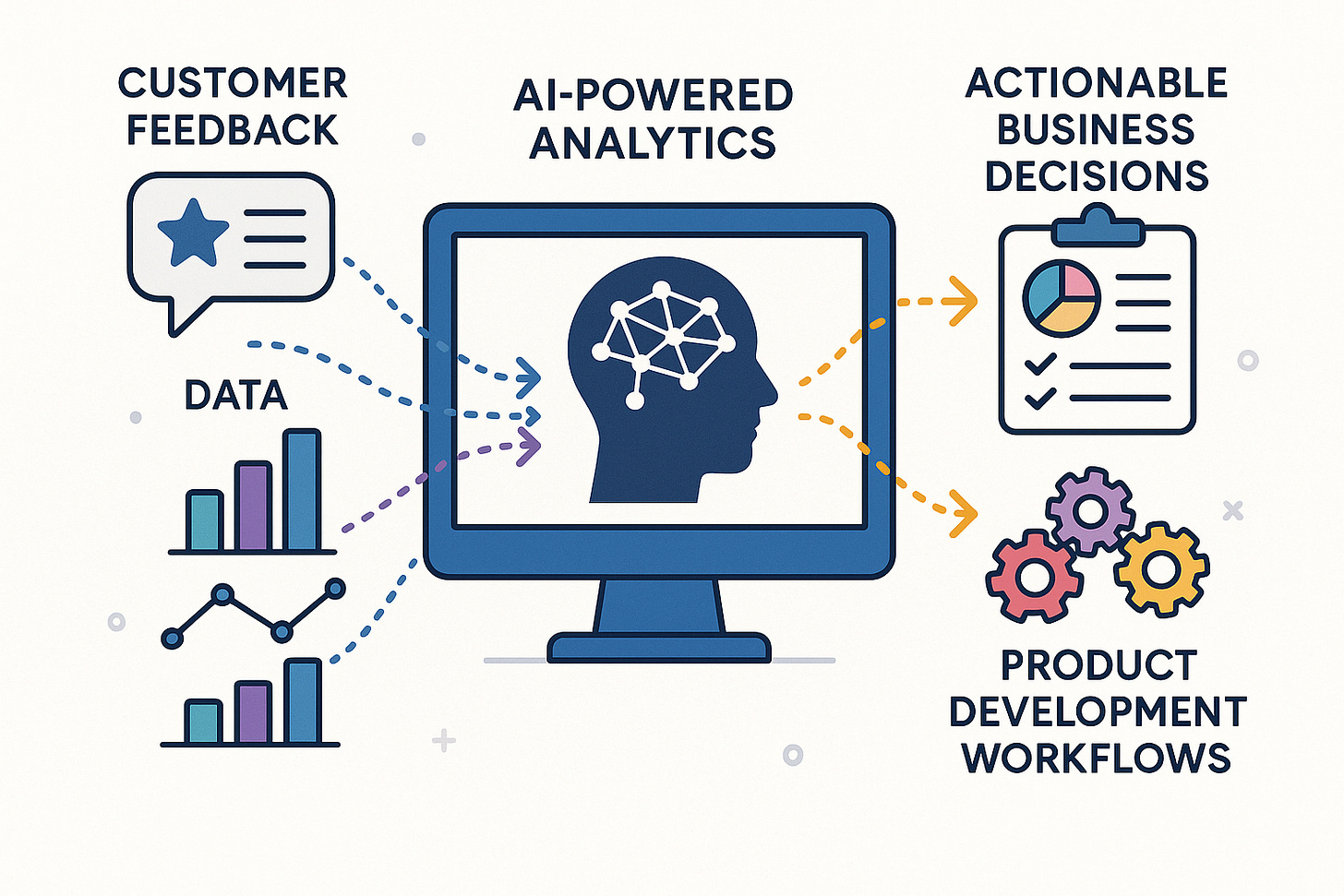 Customer feedback and data visualization flowing into AI-powered analytics platform that converts insights into actionable business decisions and product development workflows