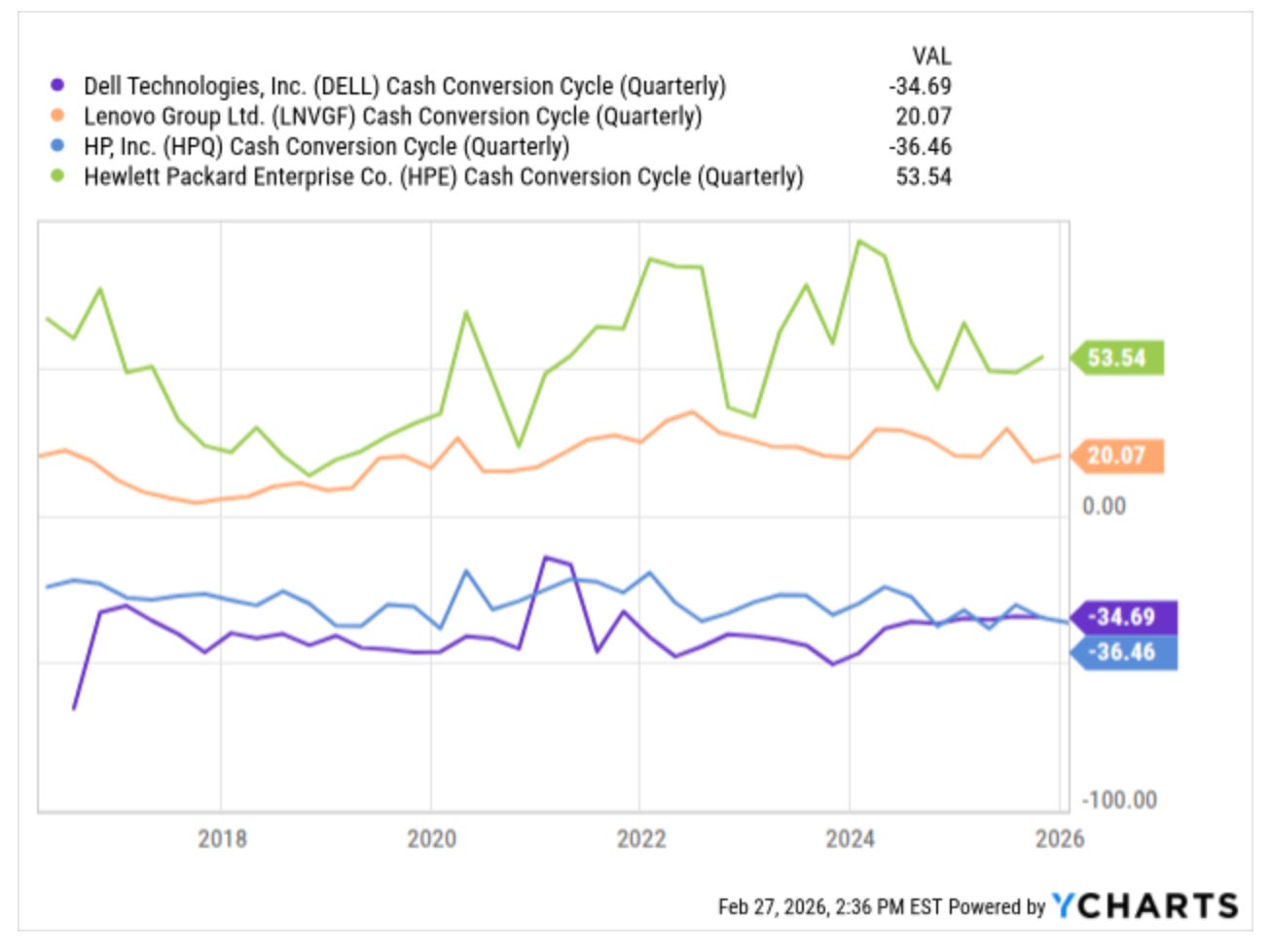Cash conversion cycle comparison showing Dell Technologies with a structurally negative working capital cycle versus HPQ, HPE, and Lenovo, highlighting Dell’s superior cash efficiency and capital-light scaling advantage in AI infrastructure. Cash conversion cycle comparison showing Dell Technologies with a structurally negative working capital cycle versus HPQ, HPE, and Lenovo, highlighting Dell’s superior cash efficiency and capital-light scaling advantage in AI infrastructure.