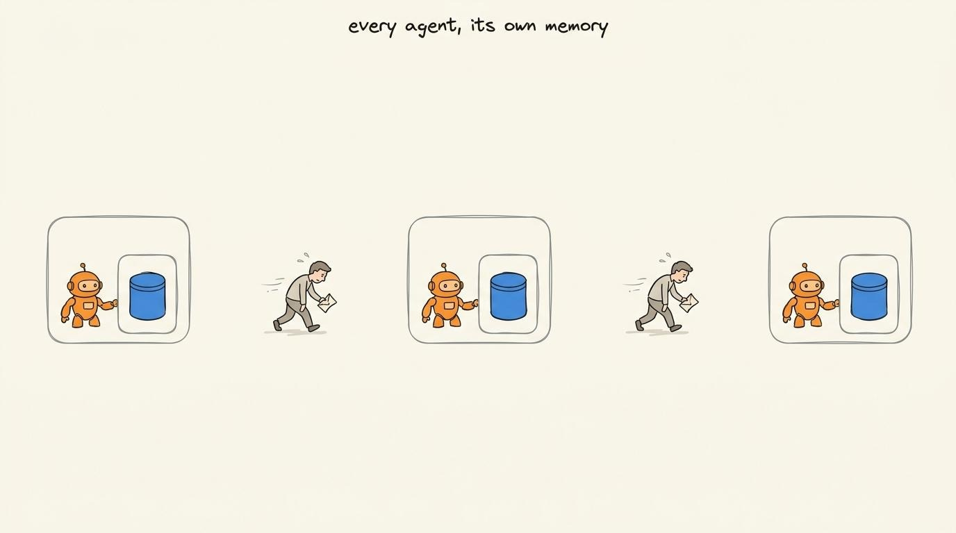 Three separate agents each with its own walled-off memory, a tired person hand-carrying notes between them